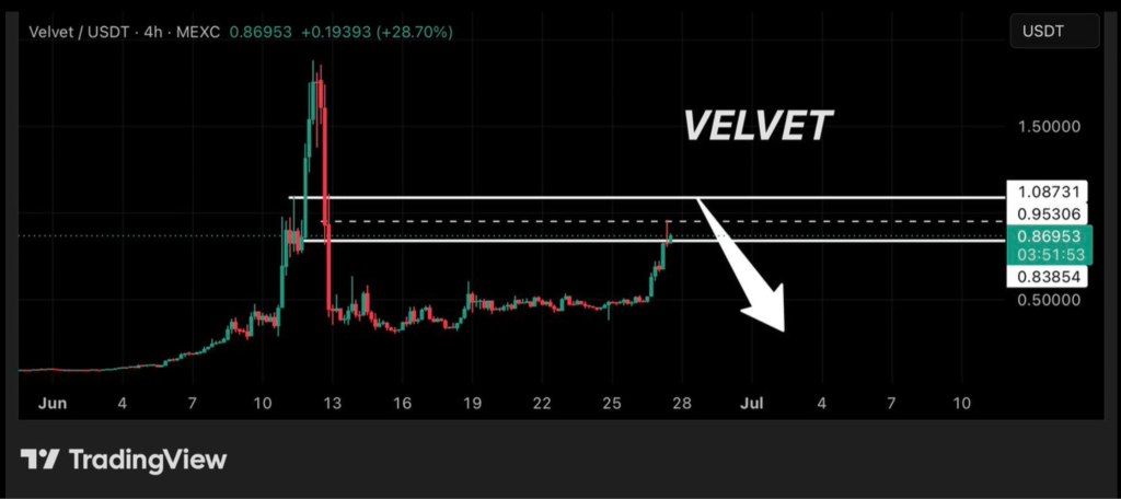 VELVET 价格飙升124%背后：DeFi集成驱动上涨与团队转账引发关注