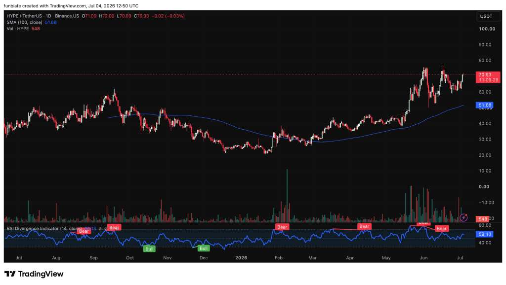 VALR整合Hyperliquid推动HYPE价格走强