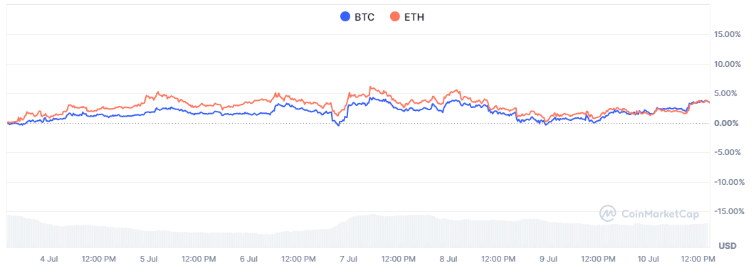 比特币价格走势持续走强，Robinhood Chain引爆模因币热潮