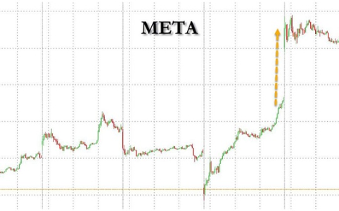 Meta AI战略突破推动股价飙升，算力与定价成核心竞争力