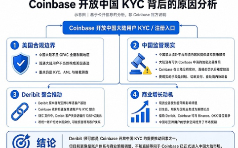 Coinbase向中国用户开放KYC背后的合规与战略博弈