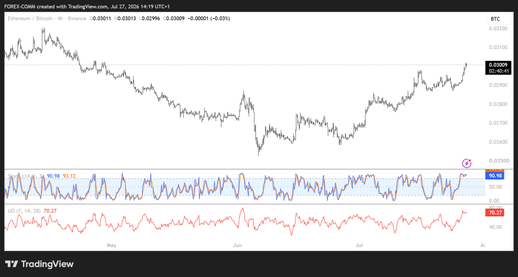 以太坊超越比特币？ETH/BTC突破信号引关注