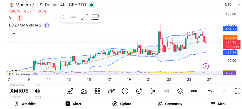 Monero、Ondo Finance与Kaspa：三大山寨币的潜在反弹机遇