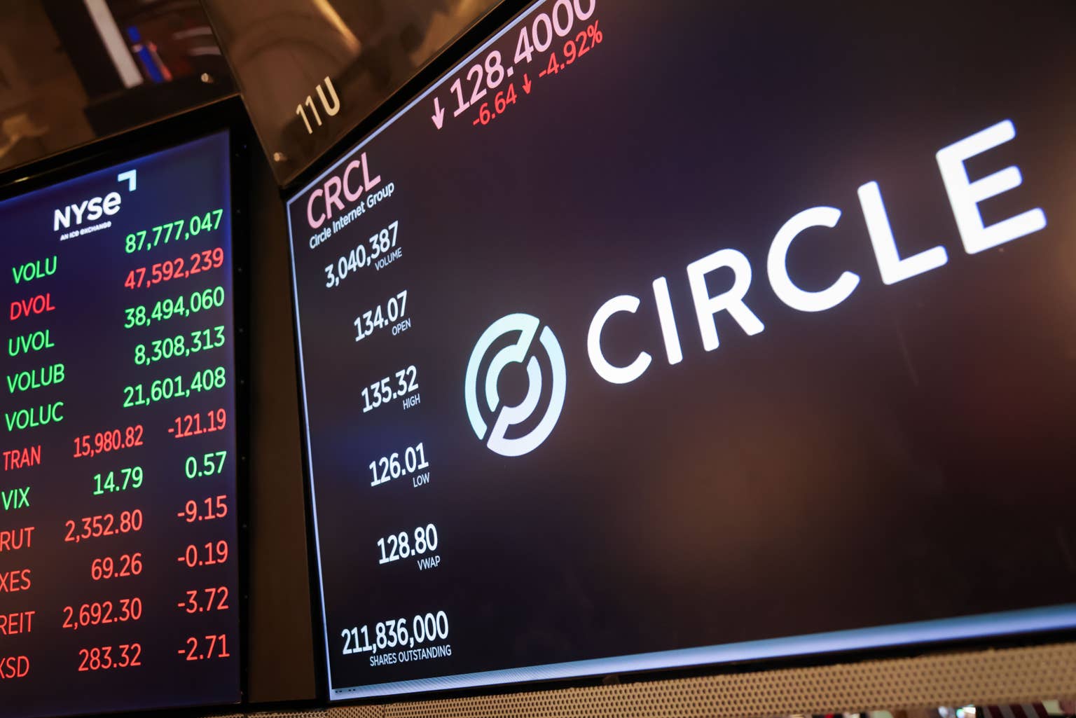 尽管有新收购消息，Circle股票仍下跌
